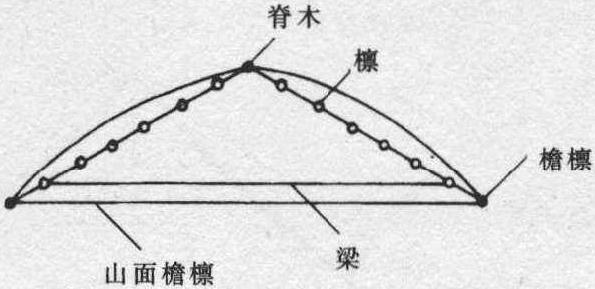 檩的划分布置